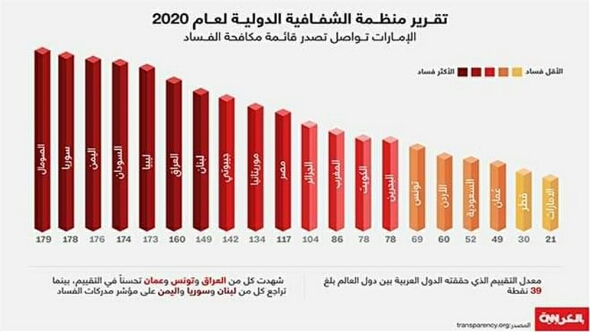 تعرف على ترتيب اليمن في قائمة الدول الأكثر فسادا في العالم