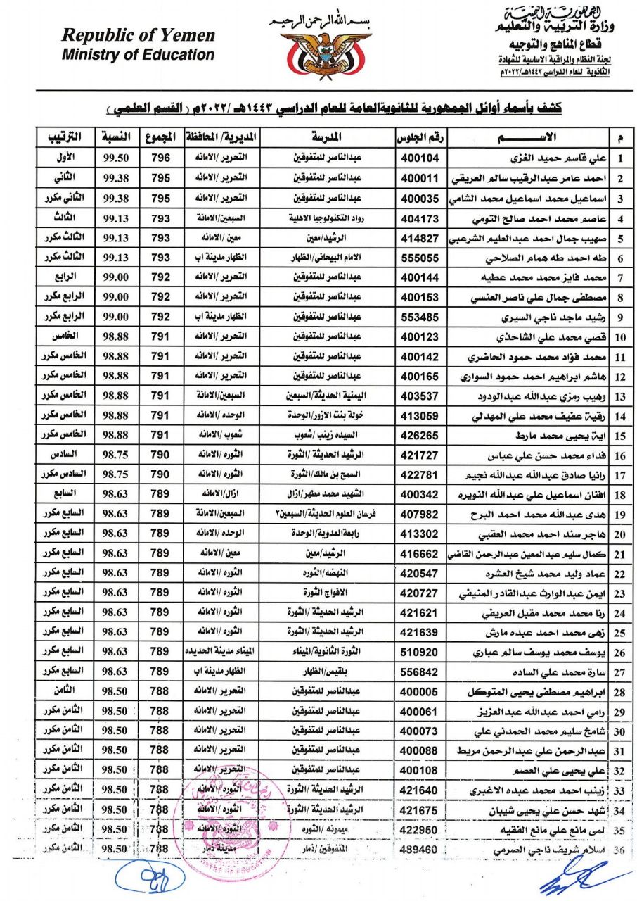 عاجل: مأرب برس ينشر كشوفات اسماء اوائل الجمهورية في مدارس المحافظات الخاضعة للحوثيين