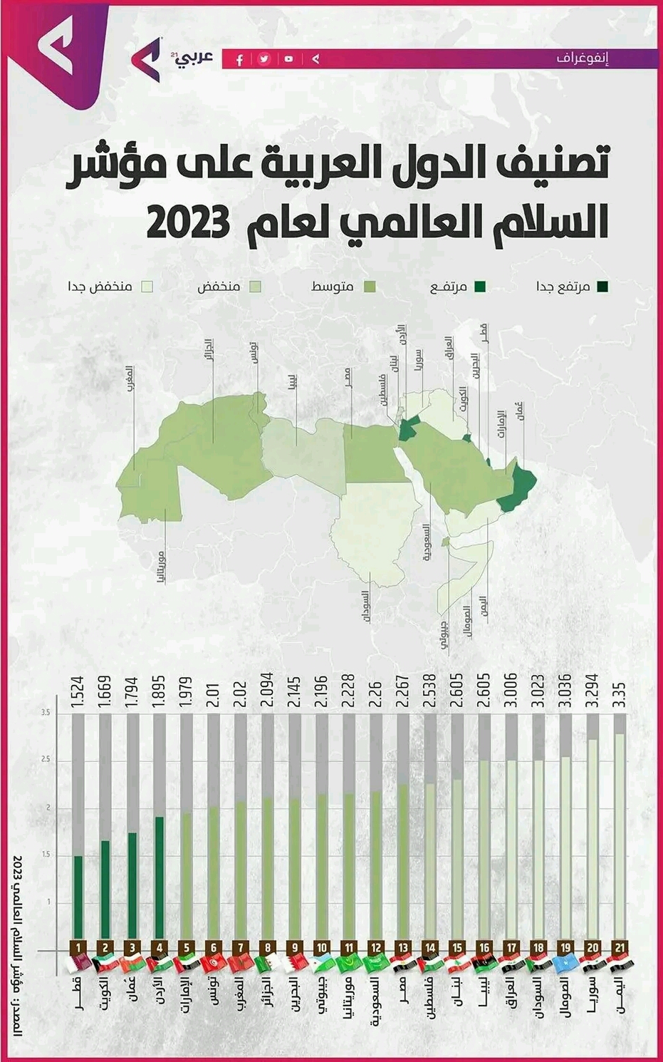 اليمن تتذيل قائمة الدول العربية في مؤشر السلام العالمي لعام 2023