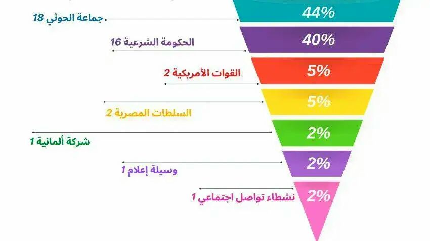 تقرير: 41 حالة انتهاك للحريات الصحفية في اليمن خلال النصف الأول من 2024