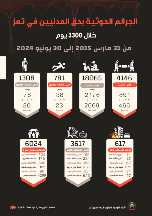 أرقام مرعبة كشف عنها تقرير عسكري لجرائم الحوثيين في تعز.. ماذا ارتكبوا خلال 3300 يوم؟