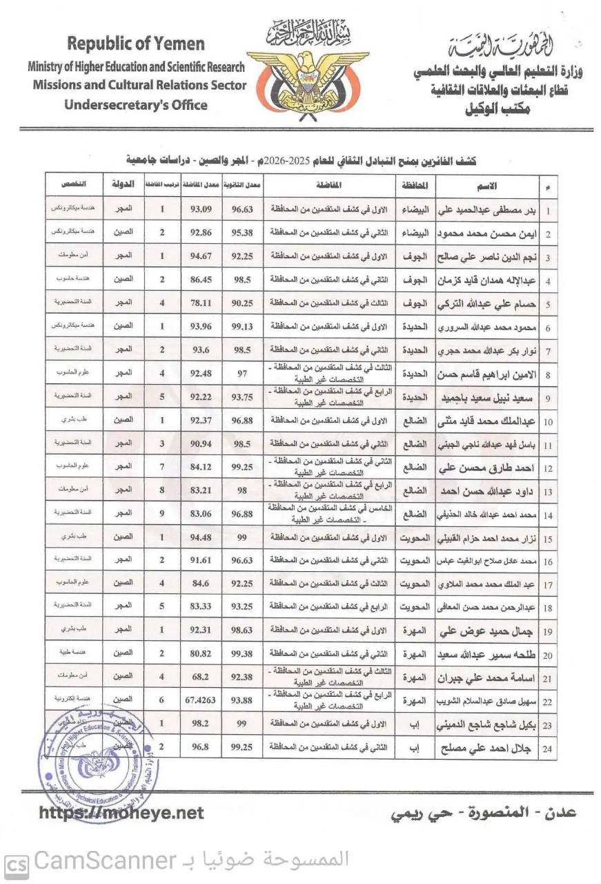 مأرب برس ينشر أسماء الطلبة الفائزين بمنح التبادل الثقافي إلى المجر والصين